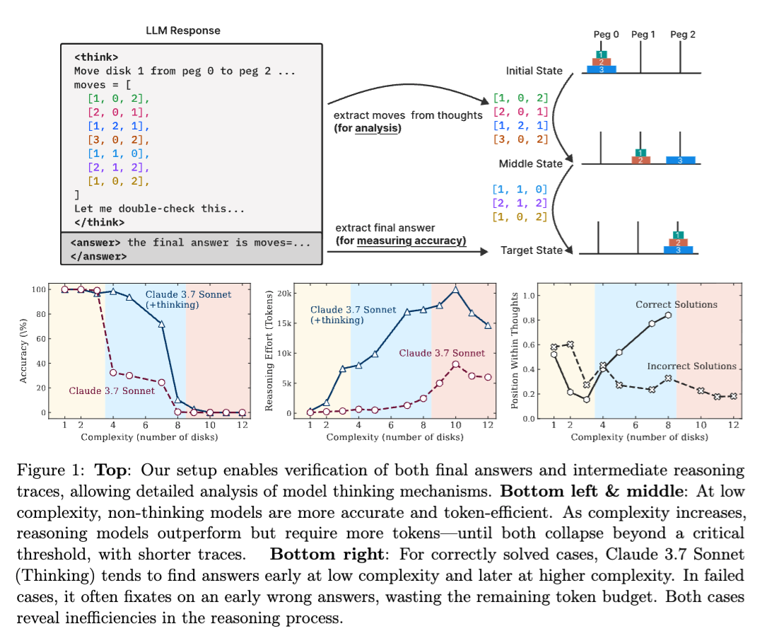 Illusion of Thinking paper figure